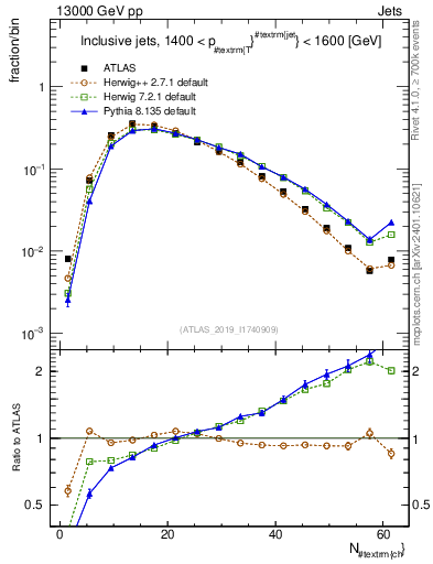 Plot of j.nch in 13000 GeV pp collisions
