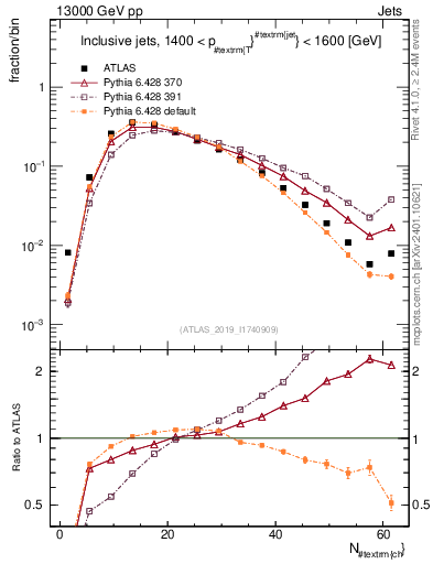 Plot of j.nch in 13000 GeV pp collisions