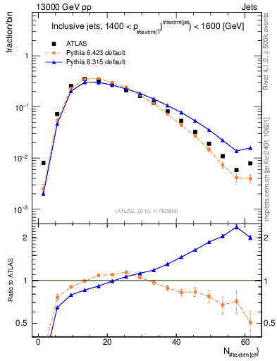 Plot of j.nch in 13000 GeV pp collisions