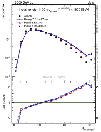 Plot of j.nch in 13000 GeV pp collisions