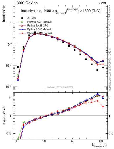 Plot of j.nch in 13000 GeV pp collisions