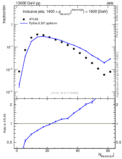 Plot of j.nch in 13000 GeV pp collisions
