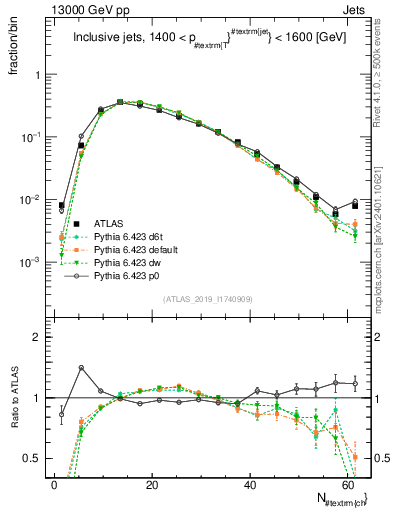 Plot of j.nch in 13000 GeV pp collisions