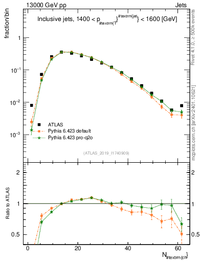 Plot of j.nch in 13000 GeV pp collisions