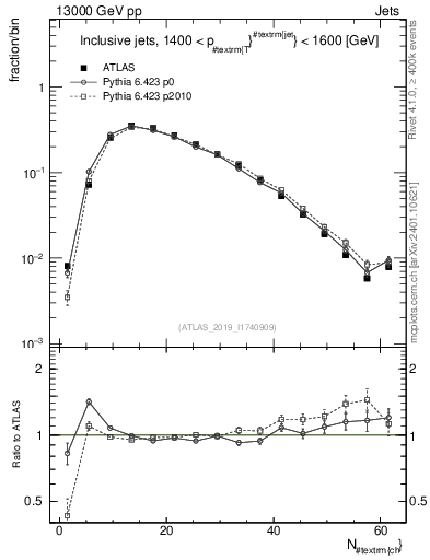 Plot of j.nch in 13000 GeV pp collisions