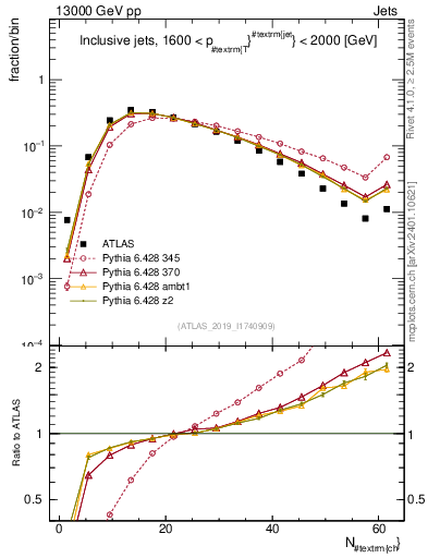 Plot of j.nch in 13000 GeV pp collisions