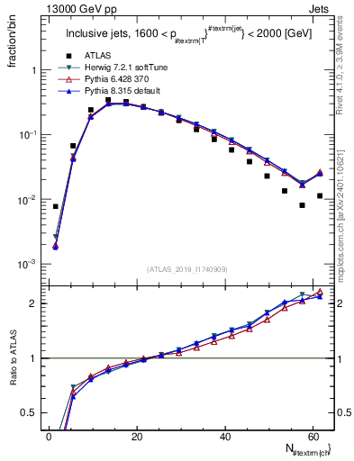 Plot of j.nch in 13000 GeV pp collisions