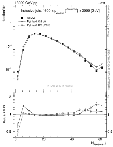 Plot of j.nch in 13000 GeV pp collisions