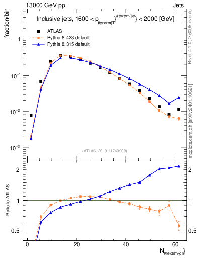 Plot of j.nch in 13000 GeV pp collisions