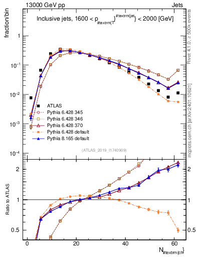 Plot of j.nch in 13000 GeV pp collisions