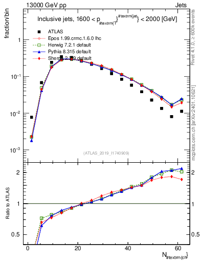 Plot of j.nch in 13000 GeV pp collisions