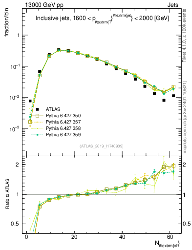 Plot of j.nch in 13000 GeV pp collisions
