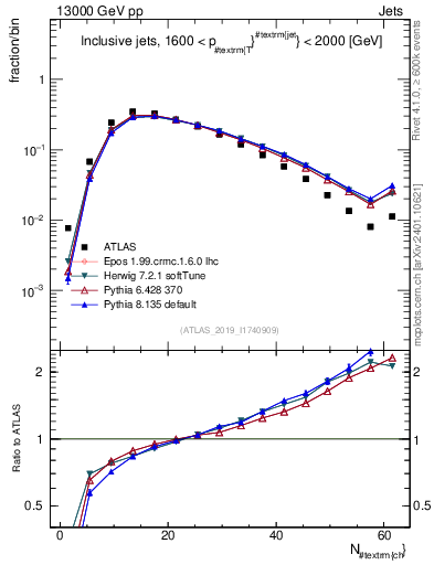 Plot of j.nch in 13000 GeV pp collisions