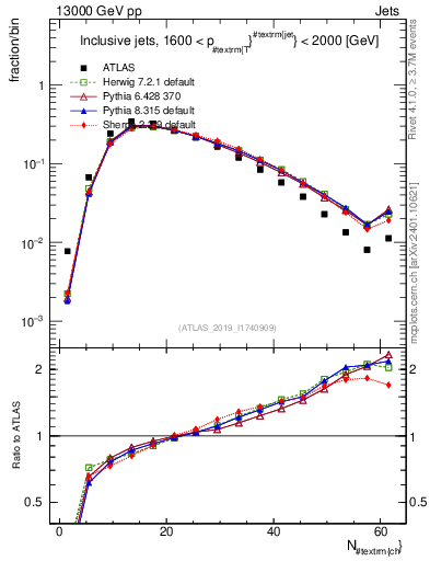 Plot of j.nch in 13000 GeV pp collisions