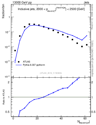 Plot of j.nch in 13000 GeV pp collisions