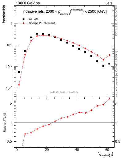 Plot of j.nch in 13000 GeV pp collisions
