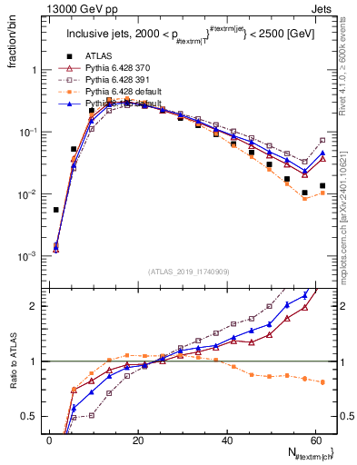 Plot of j.nch in 13000 GeV pp collisions