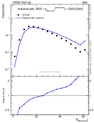 Plot of j.nch in 13000 GeV pp collisions