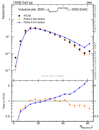 Plot of j.nch in 13000 GeV pp collisions
