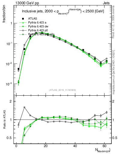 Plot of j.nch in 13000 GeV pp collisions