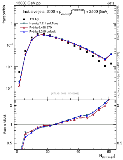 Plot of j.nch in 13000 GeV pp collisions