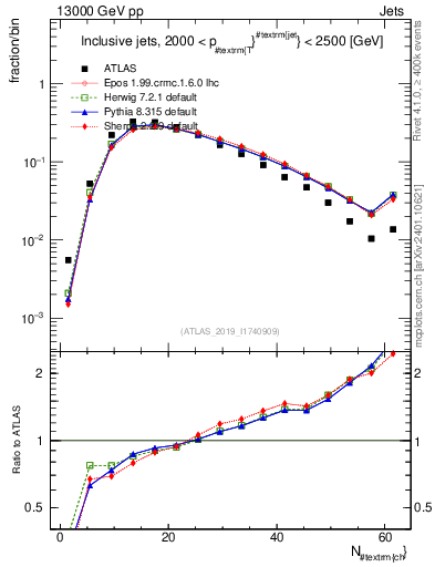 Plot of j.nch in 13000 GeV pp collisions