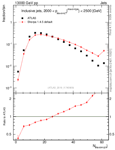 Plot of j.nch in 13000 GeV pp collisions