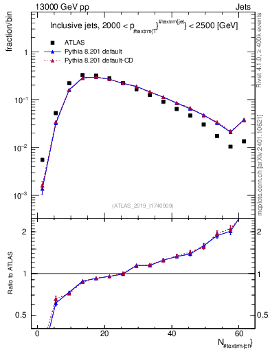 Plot of j.nch in 13000 GeV pp collisions
