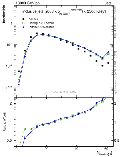 Plot of j.nch in 13000 GeV pp collisions