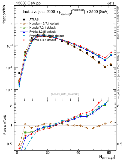 Plot of j.nch in 13000 GeV pp collisions