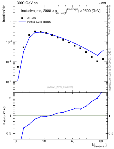 Plot of j.nch in 13000 GeV pp collisions