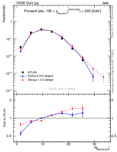 Plot of j.nch in 13000 GeV pp collisions