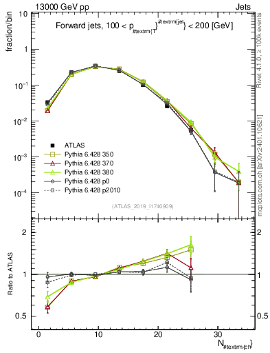 Plot of j.nch in 13000 GeV pp collisions
