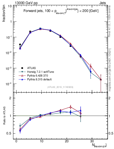 Plot of j.nch in 13000 GeV pp collisions
