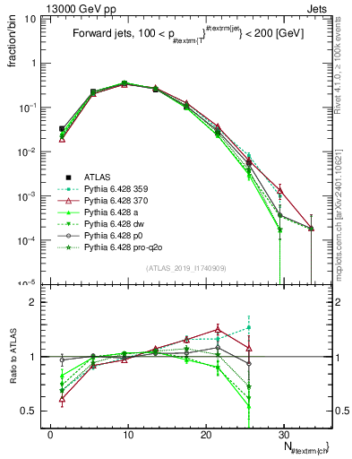 Plot of j.nch in 13000 GeV pp collisions