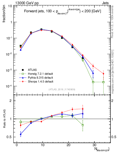 Plot of j.nch in 13000 GeV pp collisions