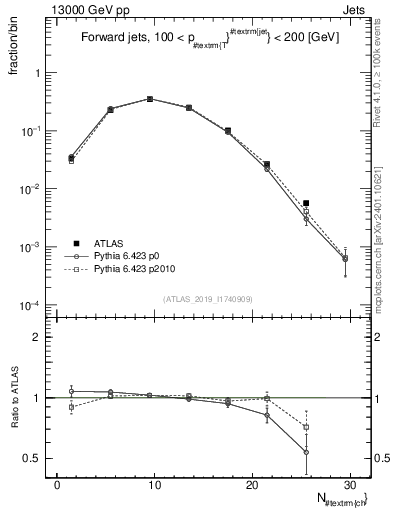 Plot of j.nch in 13000 GeV pp collisions