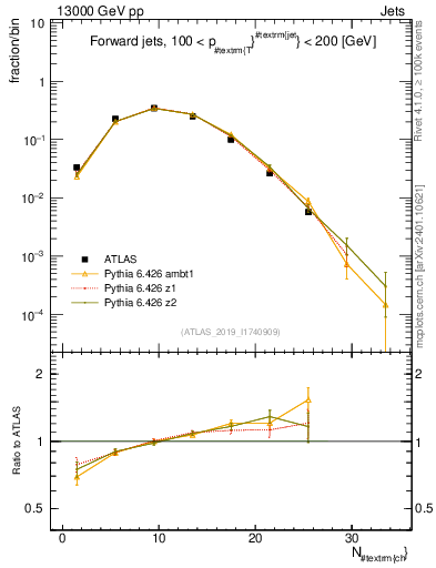 Plot of j.nch in 13000 GeV pp collisions