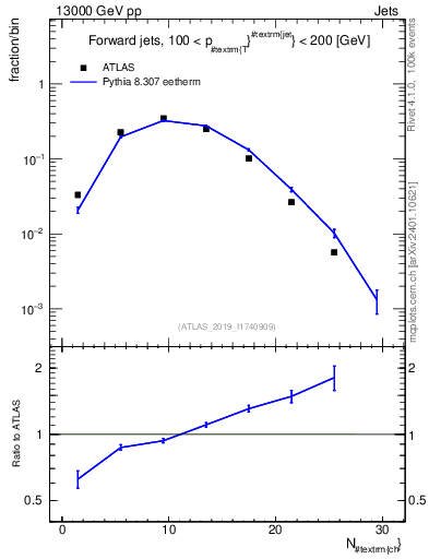 Plot of j.nch in 13000 GeV pp collisions