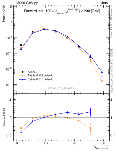 Plot of j.nch in 13000 GeV pp collisions
