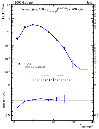Plot of j.nch in 13000 GeV pp collisions