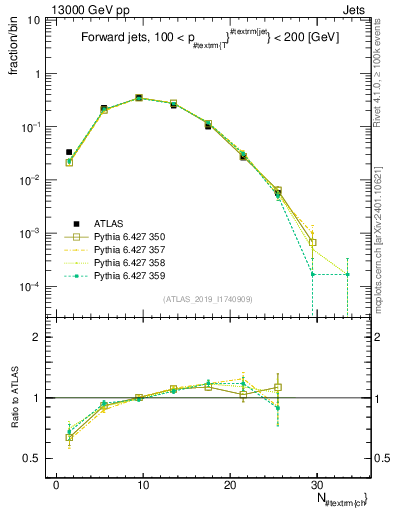 Plot of j.nch in 13000 GeV pp collisions