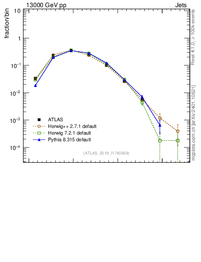 Plot of j.nch in 13000 GeV pp collisions