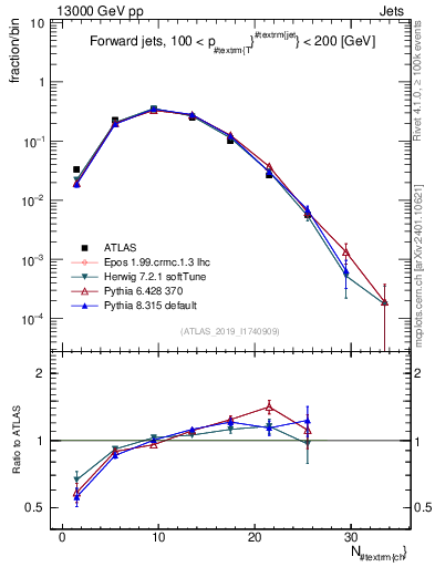 Plot of j.nch in 13000 GeV pp collisions