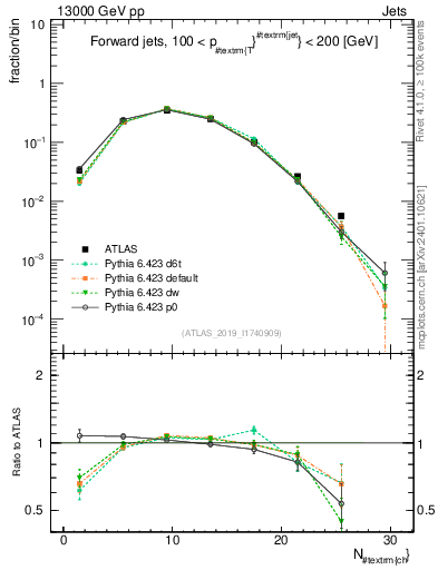 Plot of j.nch in 13000 GeV pp collisions