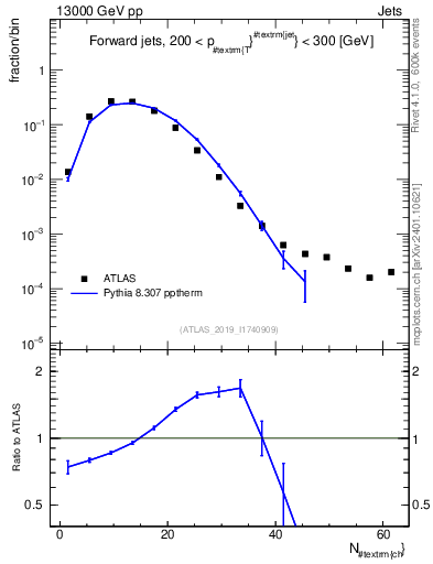 Plot of j.nch in 13000 GeV pp collisions