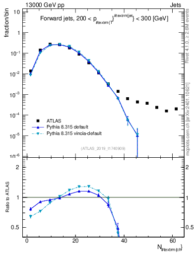 Plot of j.nch in 13000 GeV pp collisions
