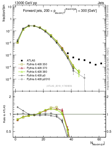 Plot of j.nch in 13000 GeV pp collisions