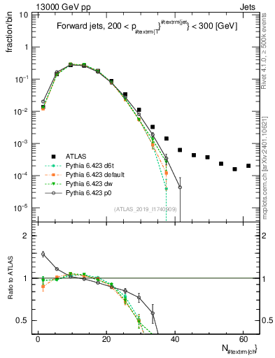 Plot of j.nch in 13000 GeV pp collisions