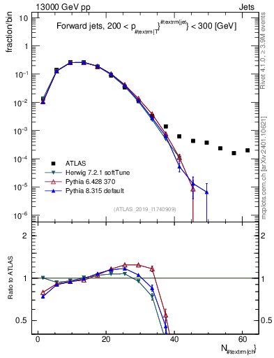 Plot of j.nch in 13000 GeV pp collisions